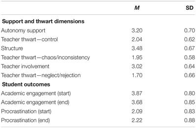 Need-Supportive and Need-Thwarting Teacher Behavior: Their Importance to Boys’ and Girls’ Academic Engagement and Procrastination Behavior